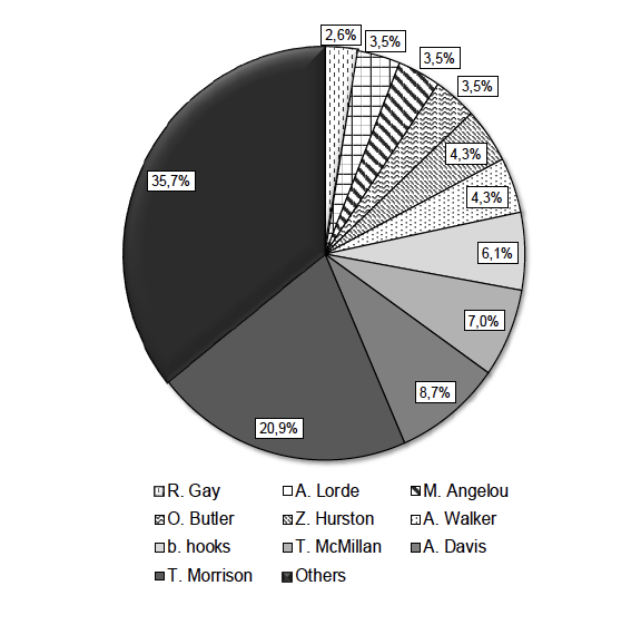 Figure 4. Proportion of translations published in Spain per author.