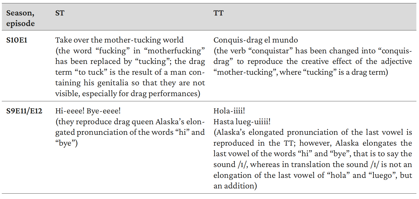 Table 5 Drag terms - Lexical recreation