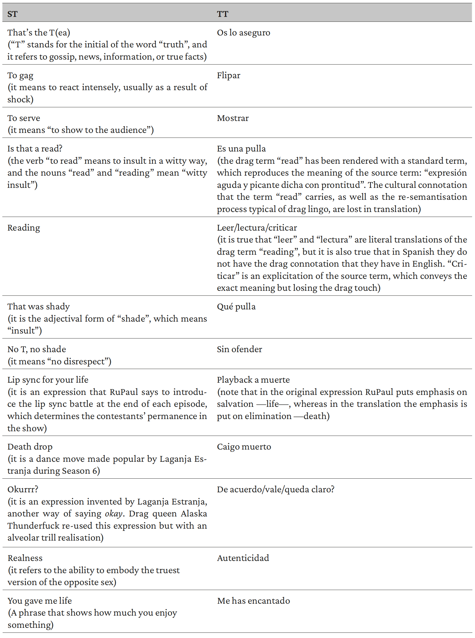 Table 6. Drag terms – Standardisation