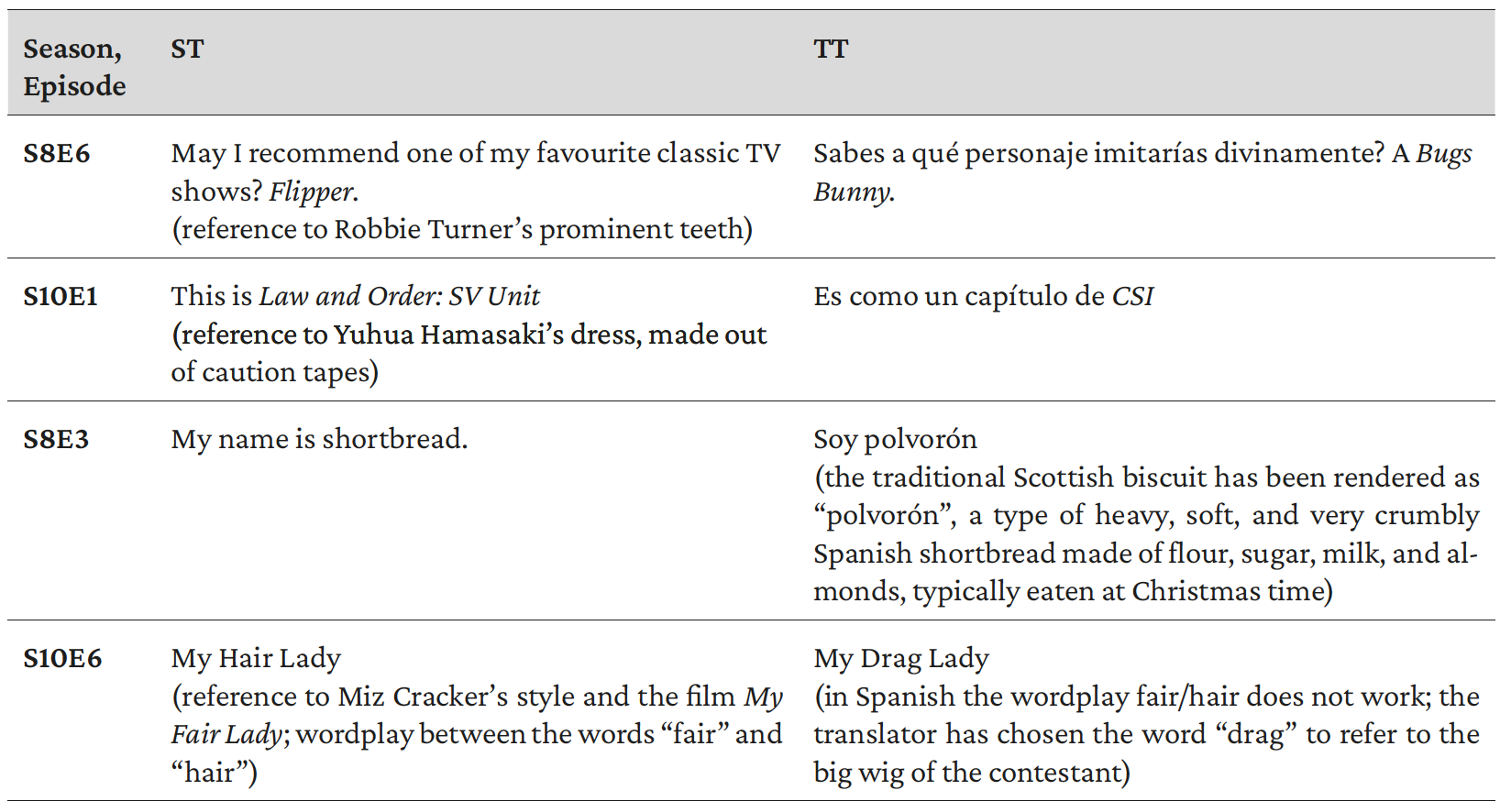 Table 9 Citationality - Substitution