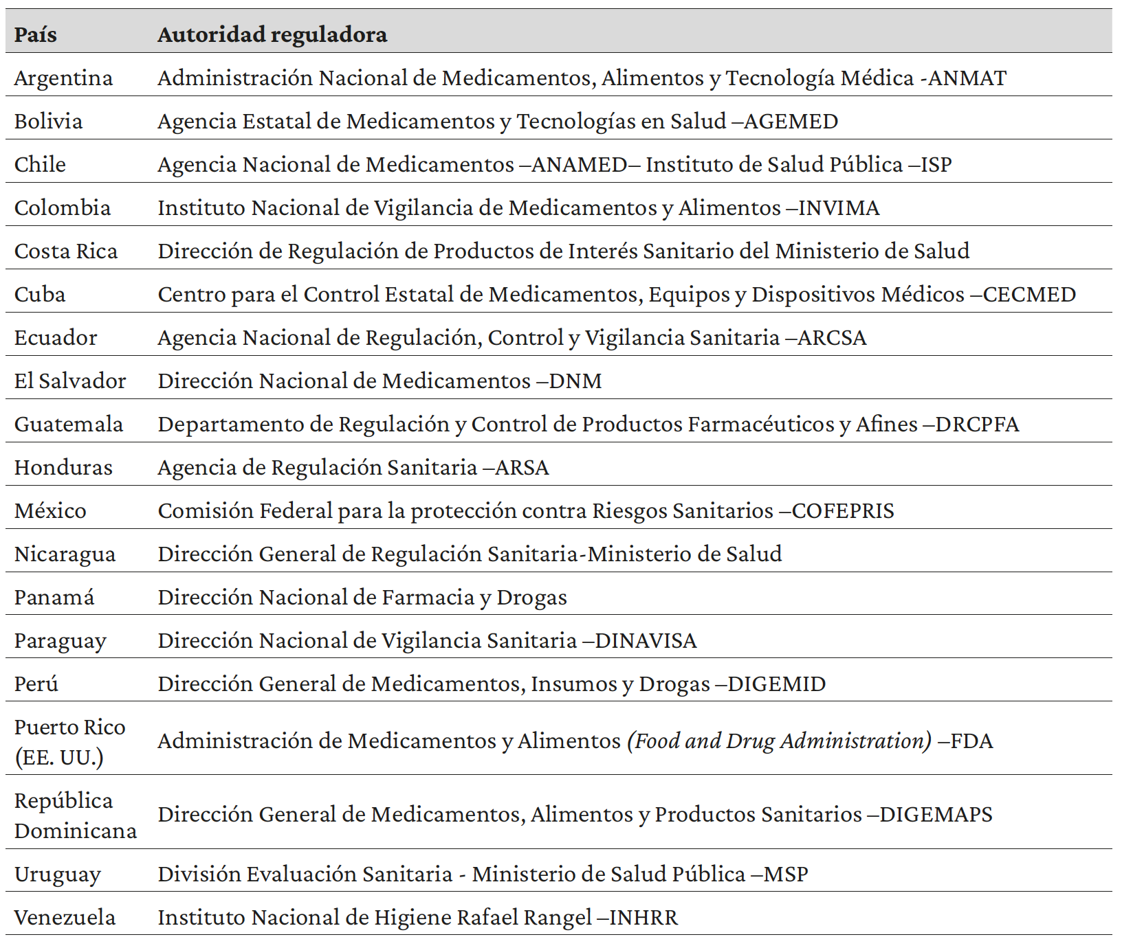 Tabla 1. Lista de autoridades reguladoras de países hispanohablantes que forman parte de la Red de Autoridades en Medicamentos de Iberoamérica (Red EAMI, n. d.), a la que se añade Puerto Rico (EE. UU.), que no forma parte de dicha Red