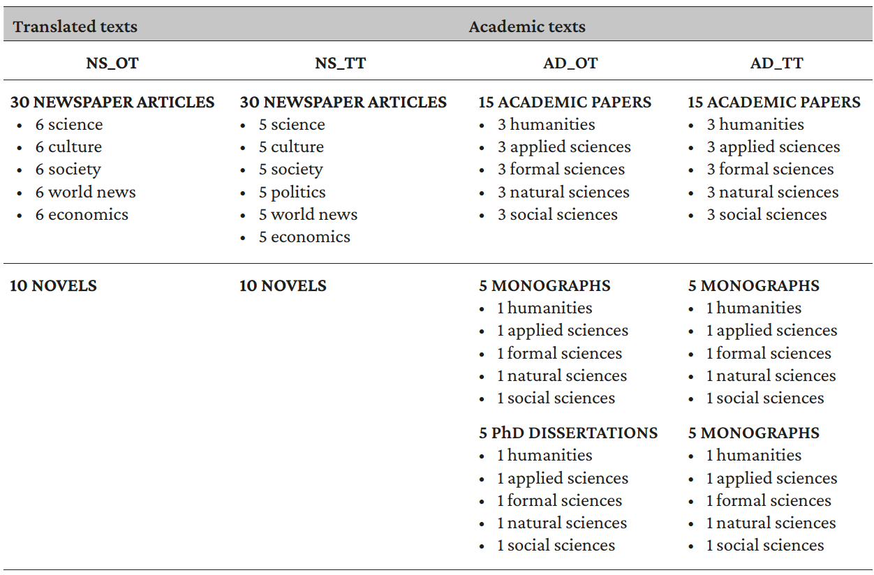 Tabla 1. Distribution of the texts among the different corpora