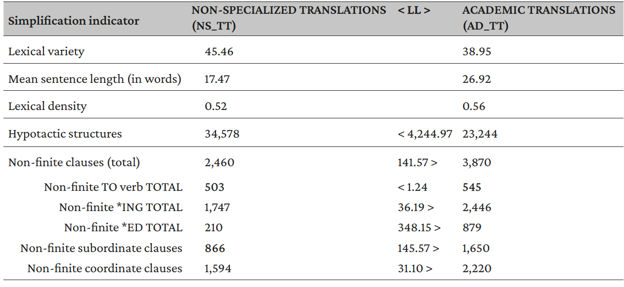 Tabla 5. Results of the comparison between translated non-specialized texts
and translated academic texts (NS_TT vs. AD_TT)