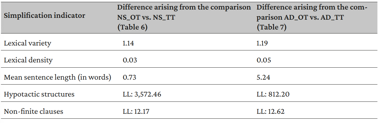 Table 8. Difference arising from the comparison between original
and translated texts of each type of discourse (non-specialized and academic)