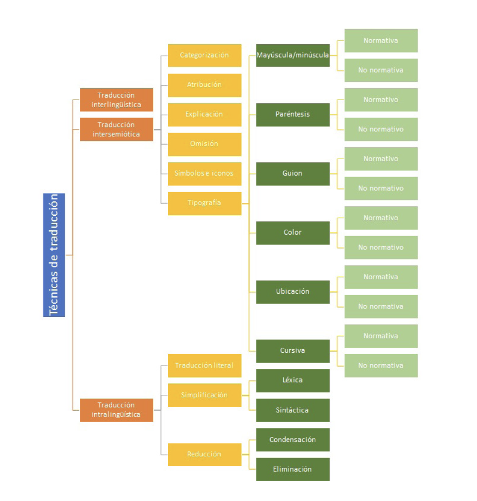 Fig 2. Conjunto de etiquetas del nivel 2: Técnicas de traducción.