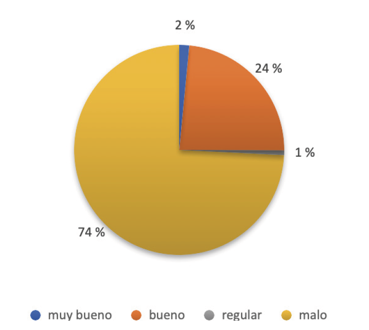 Gráfico VIII. Opiniones del propio nivel de traducción de español por parte del alumnado (Elaboración propia).