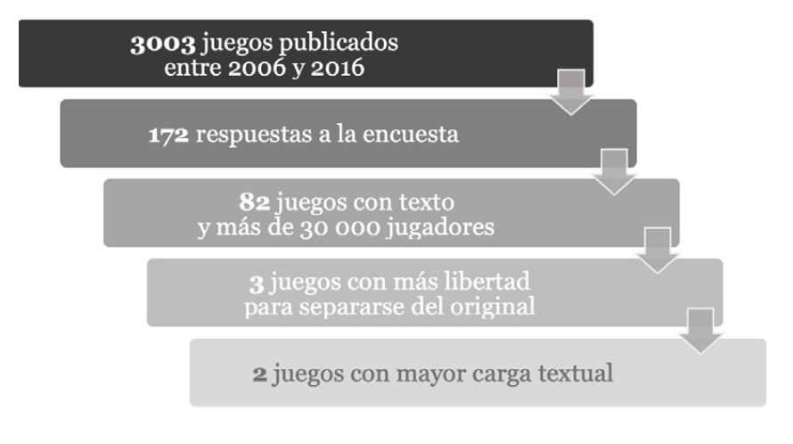 Gráfico 2. Transición del catálogo al corpus.