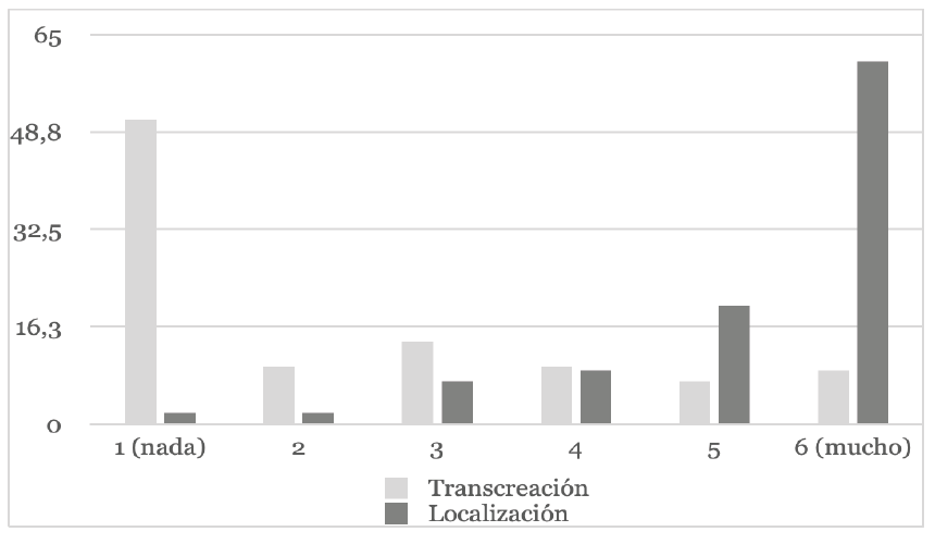 Gráfico 3. Familiarización de los desarrolladores
con los conceptos de localización y transcreación.
