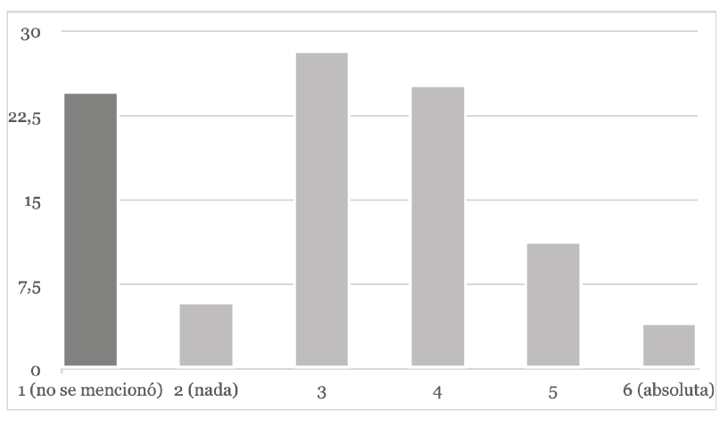 Gráfico 4. Libertad de los traductores
para separarse del texto de origen.