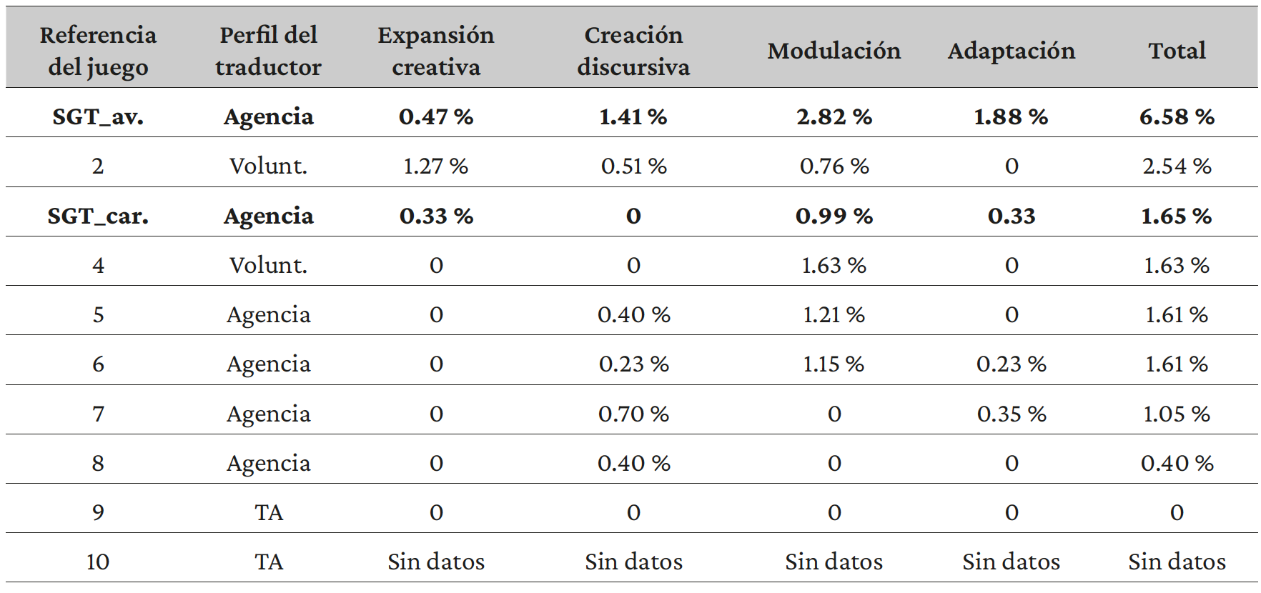 Tabla 7. Porcentaje de segmentos con algún caso de expansión creativa, creación discursiva, modulación o adaptación.