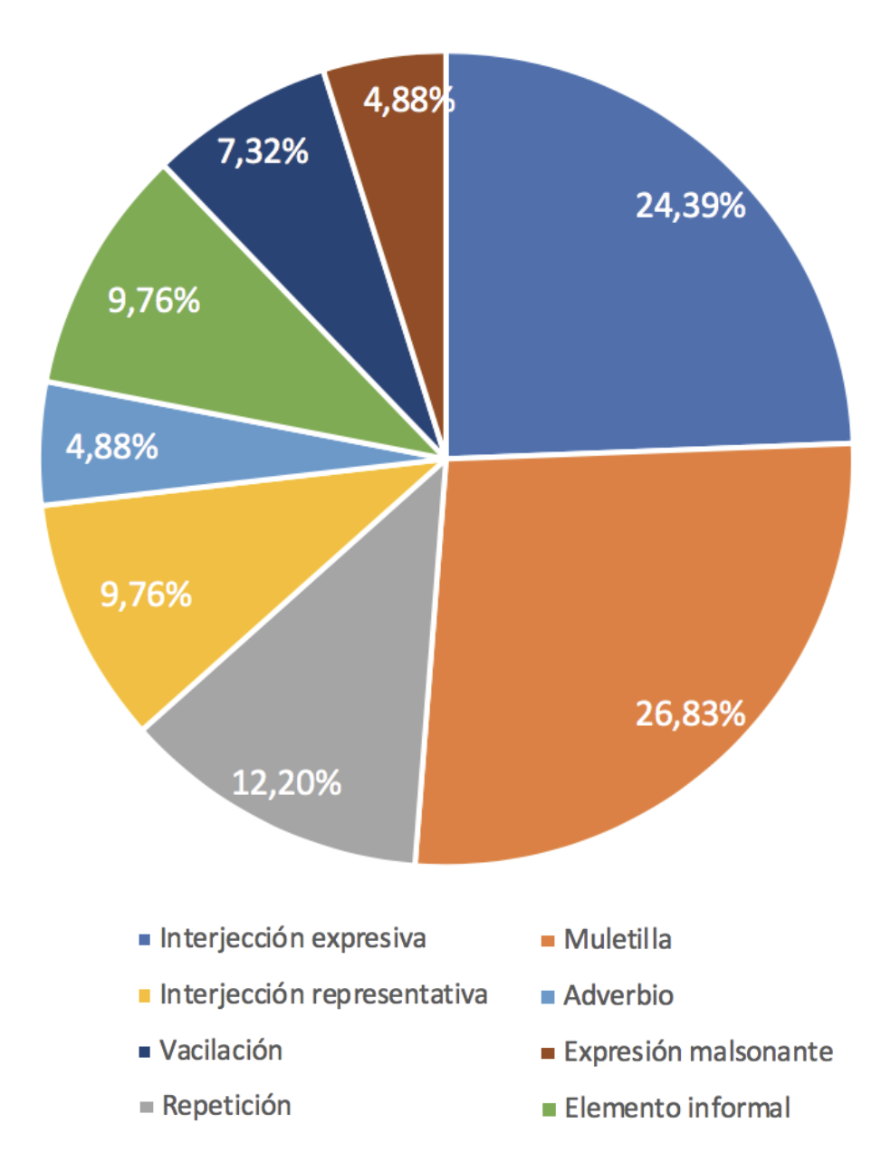 Fig 5. Elementos discursivos (TO).