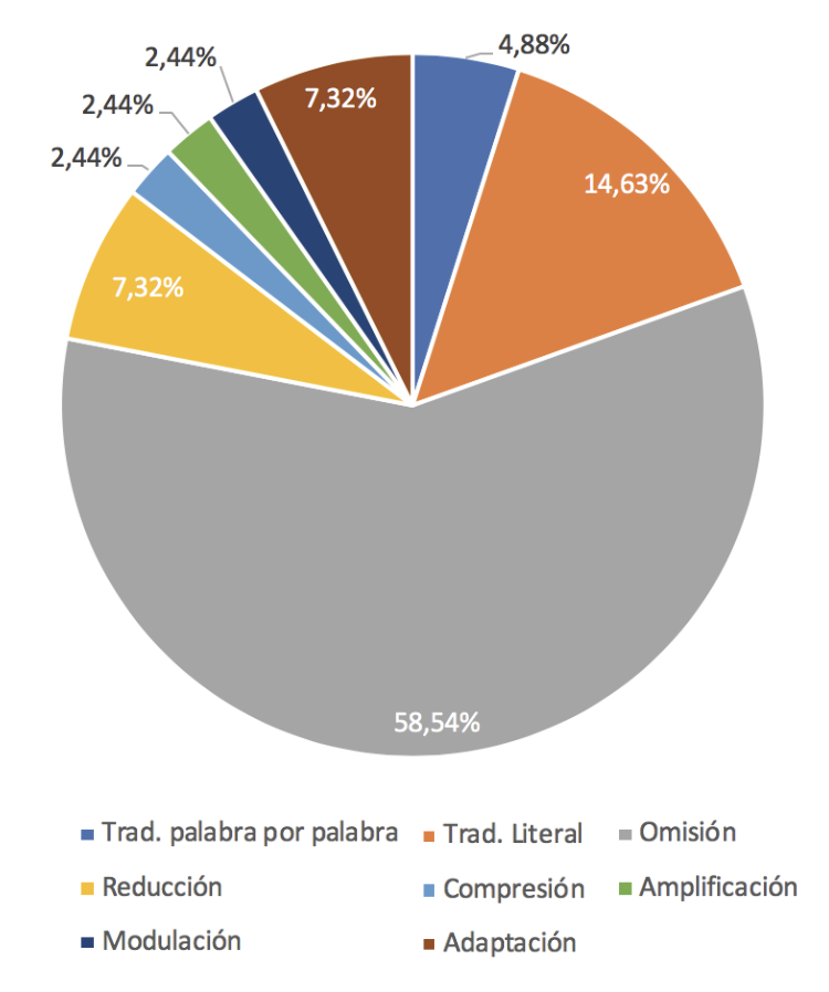 Fig 7. Técnicas de traducción (Martí Ferriol, 2013).