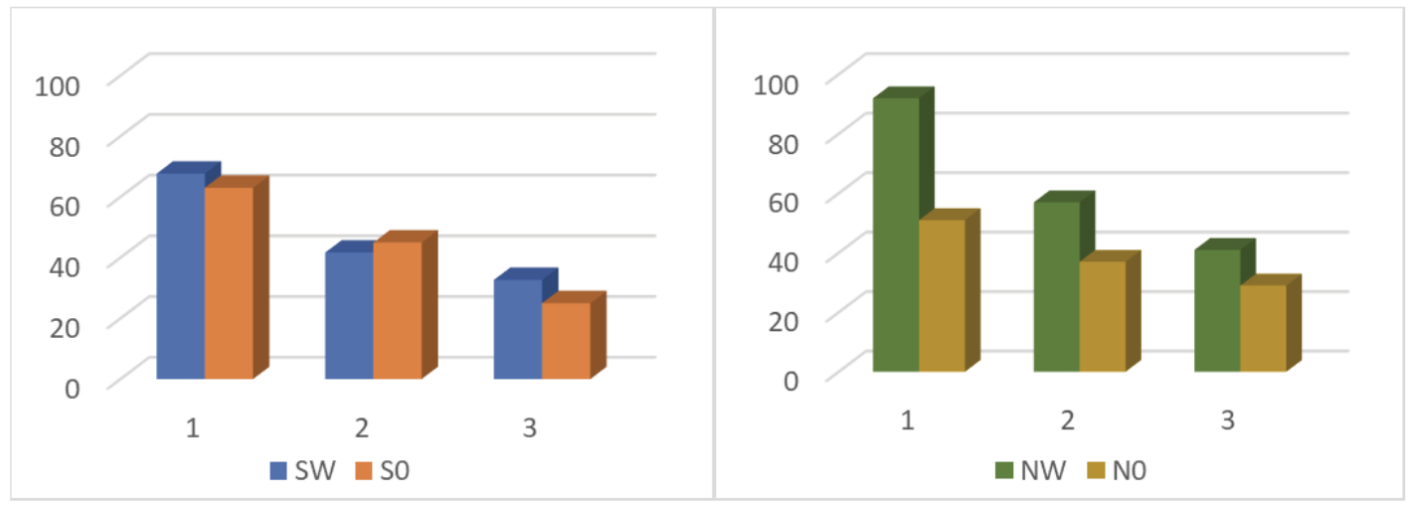 Fig I. Time invested per sport video (S) and news report (N) in translation tasks (W) and post-editing tasks (0).