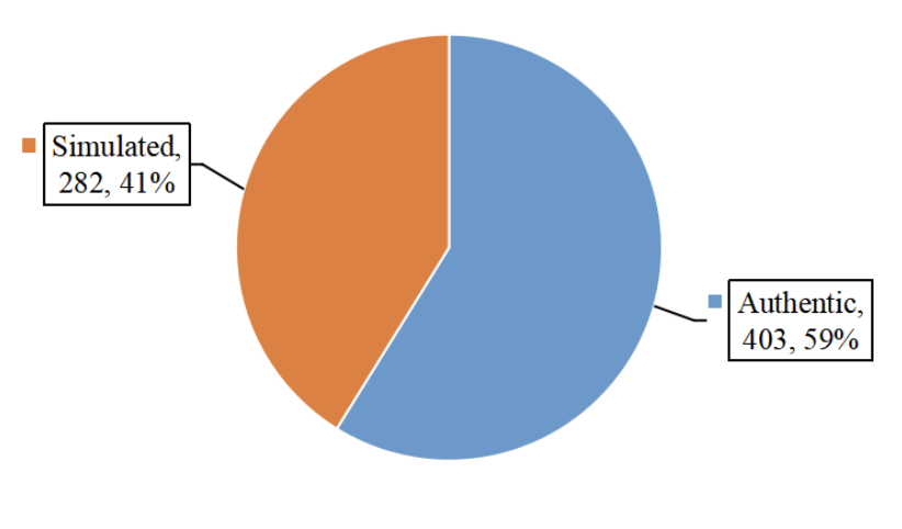 Figure 1. The authenticity of interpreting practice.