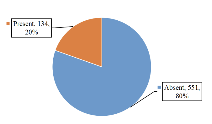 Fig 6. The presence of literature review.