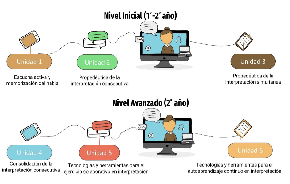 Organización del curso en unidades didácticas.