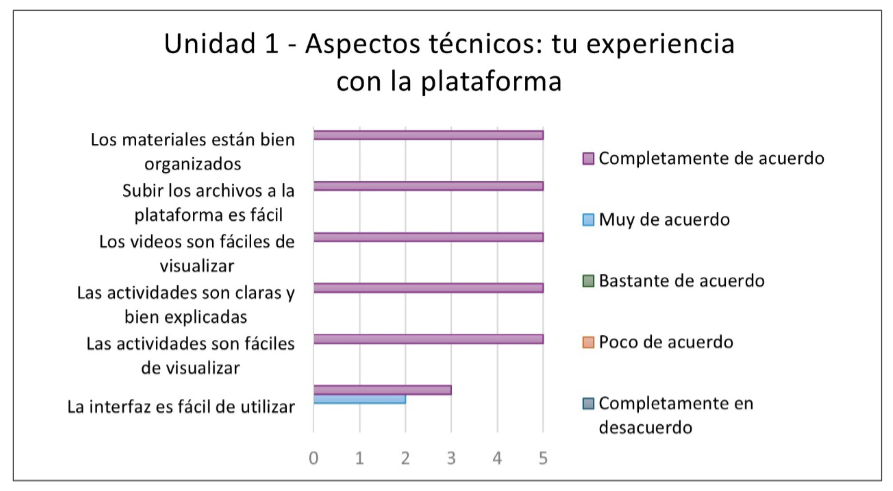 Figura 7. Resultados del cuestionario - aspectos técnicos.