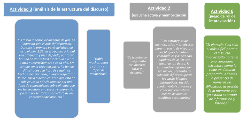 Figura 12. Ejemplos de respuestas abiertas – dificultad de las actividades y motivaciones.