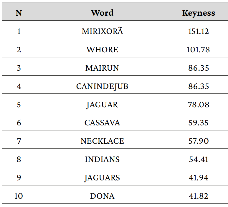 Tabla 1. Corpus alemán.