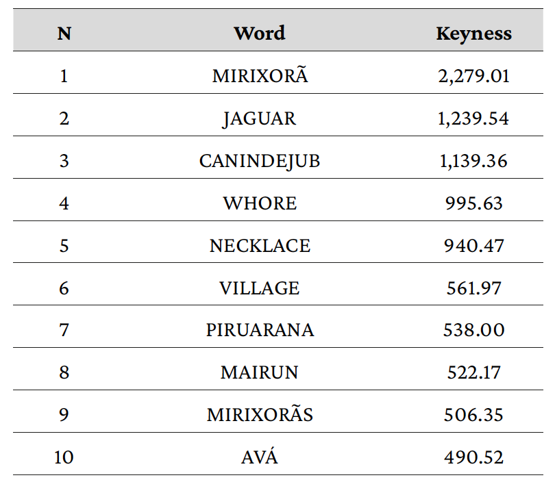 Table 12: Ten keywords from the learners’ TTs. Source: Created by the authors. 