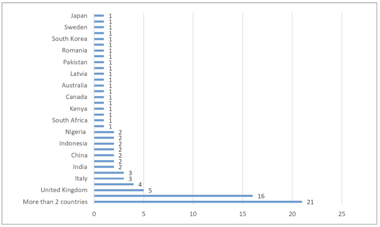 Gráfico 3. Número de artículos que han estudiado diferentes aspectos de la confianza en cada país. Fuente: elaboración propia. 