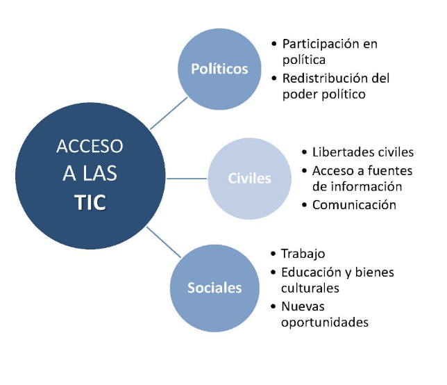 Acceso a las TIC