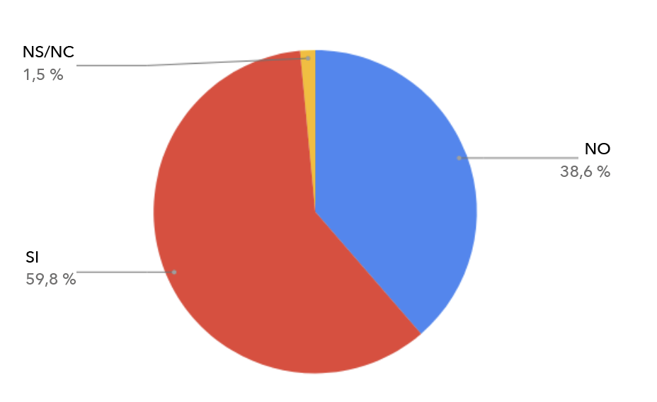 Gráfico 2. Durante el período de aislamiento, ¿emprendió
acciones tendentes a la venta de libros electrónicos o
a potenciar sus canales online?