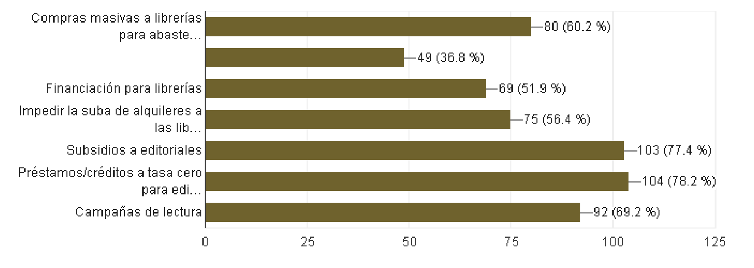 Gráfico 3. Medidas que debería tomar el Estado en la industria del libro.